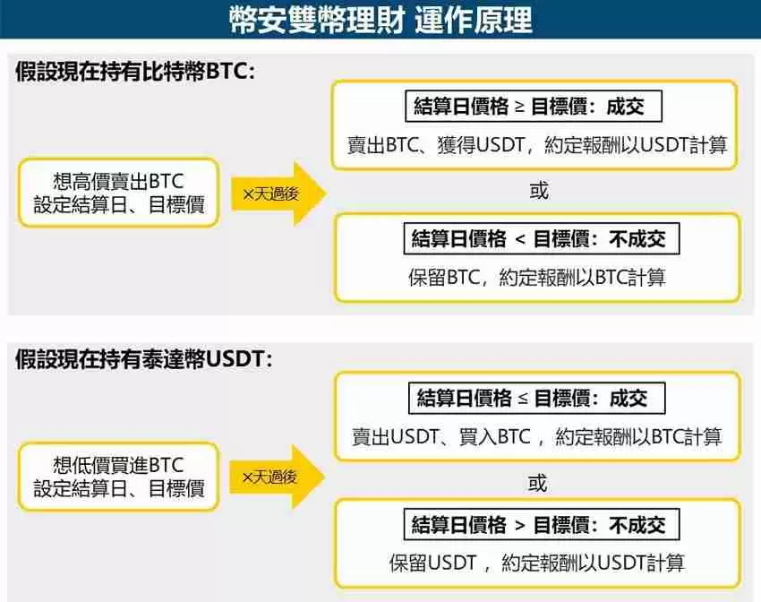 币安双币理财是什么？币安双币理财如何申购？