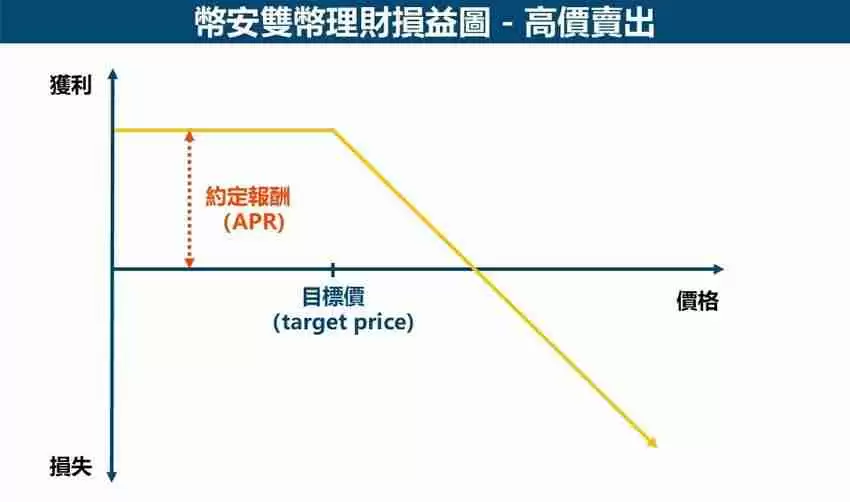 币安双币理财是什么？币安双币理财如何申购？