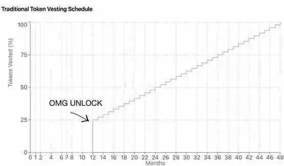 一文了解Dragonfly提两点代币经济学建议:未解锁币不应质押、悬崖式解锁该淘汰