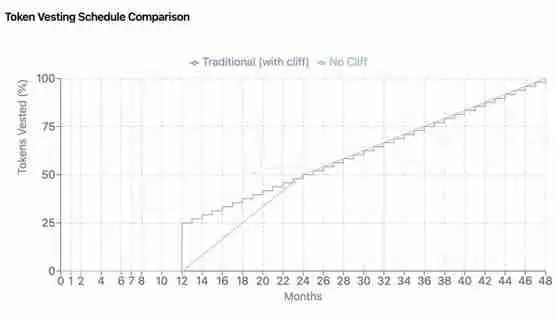 一文了解Dragonfly提两点代币经济学建议:未解锁币不应质押、悬崖式解锁该淘汰