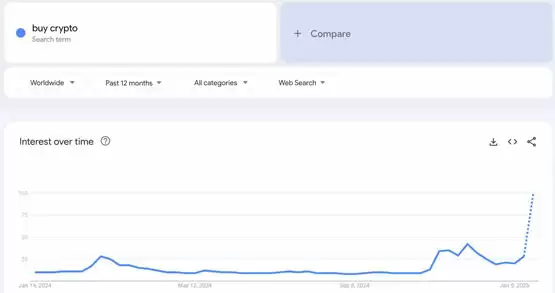 比特币突破10.9万美元再创新高!购买加密货币谷歌搜索量飙升
