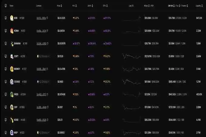 TST上线币安，市值破5亿美元，BSC还有哪些热门代币？