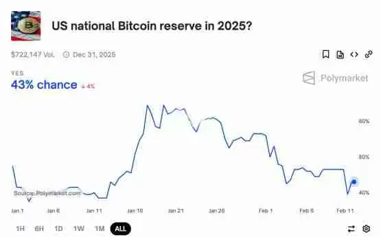 Polymarket上美国比特币储备机率达43%！2名联准会理事加密货币立场转弯