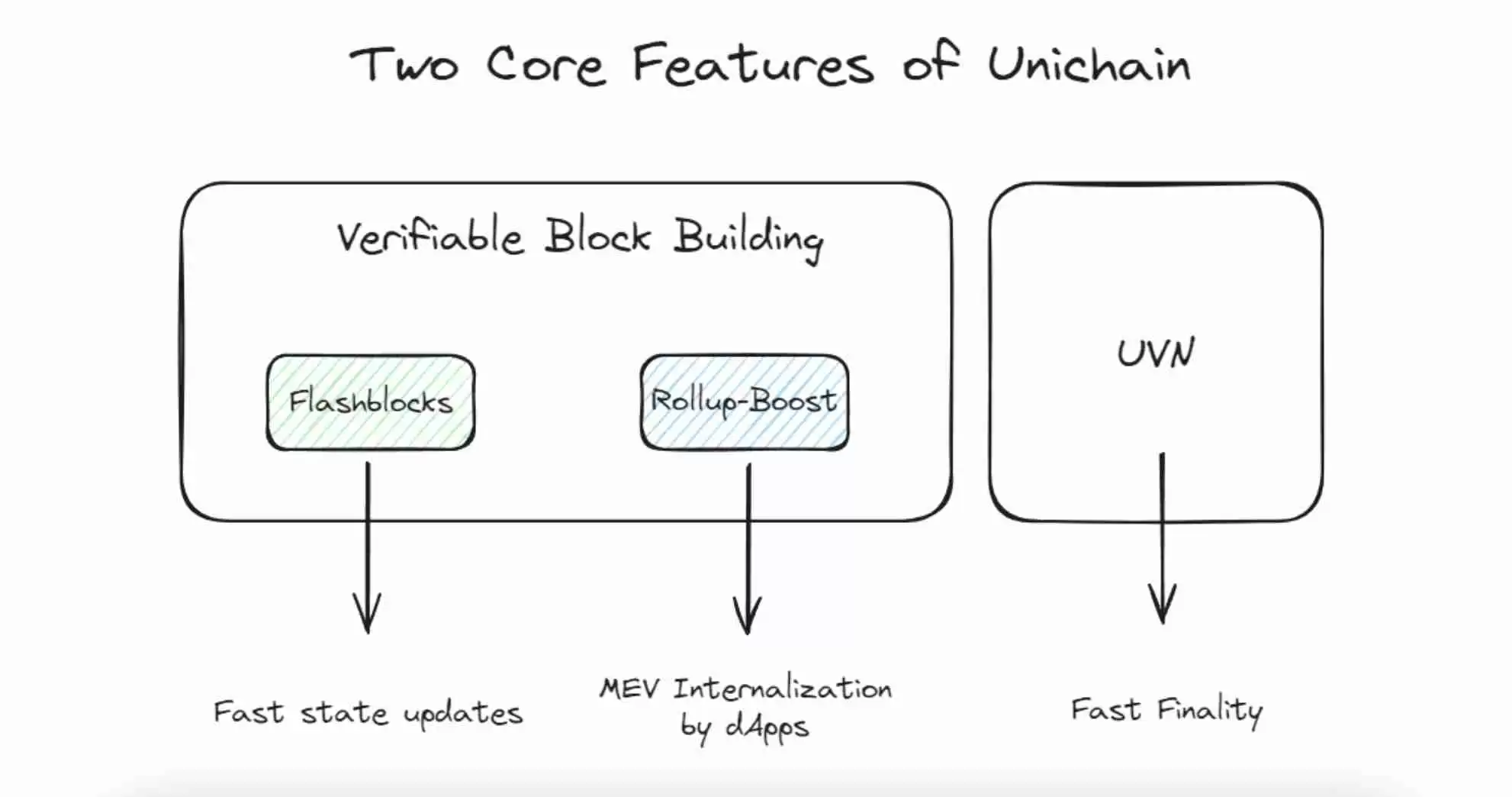快速解读Unichain：Uniswap联合 Flashbots、OP Labs 和 Paradigm带来的新L2