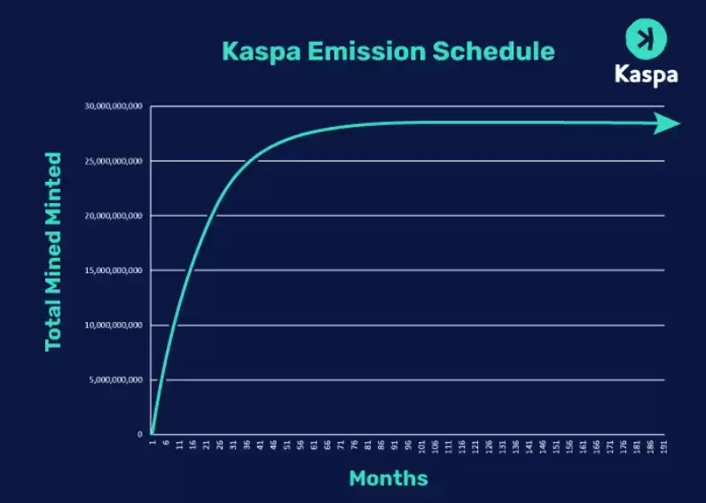 被灰度纳入未来投资产品,熊市诞生的POW公链Kaspa凭什么?