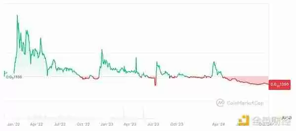 10倍、100倍满天飞,如何识别强庄MEME币?
