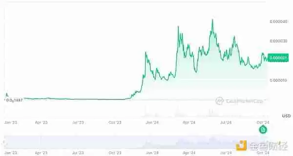 10倍、100倍满天飞,如何识别强庄MEME币?