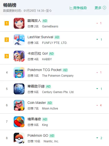 港澳台畅销榜第一！《龙魂旅人》国服首曝，这款喜剧后宫手游凭什么爆火？