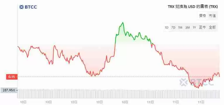 TRX币价格预测:波场币(TRX)未来如何?值得投资吗?