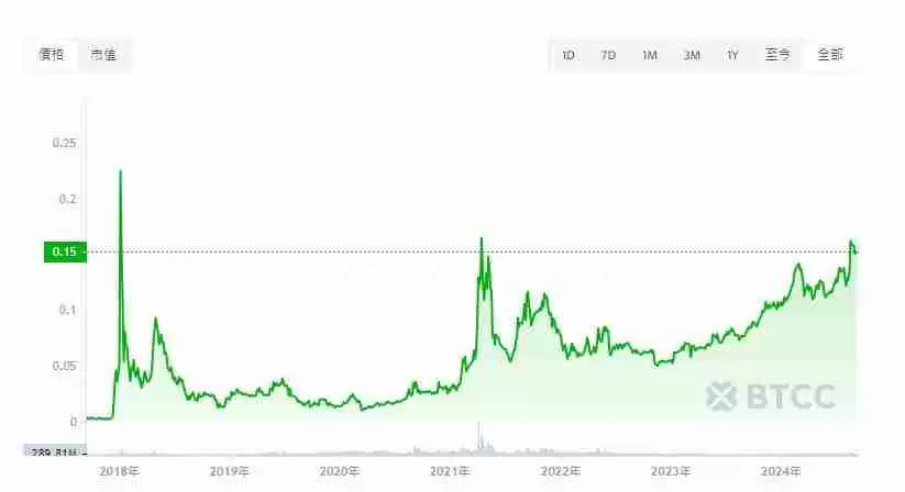 TRX币价格预测:波场币(TRX)未来如何?值得投资吗?