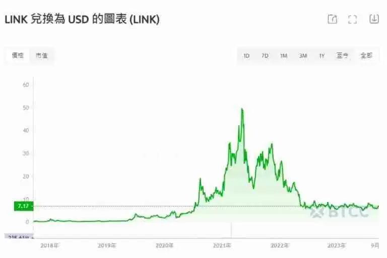 LINK币未来如何?会涨到多少?2024-2050年LINK币价格预测