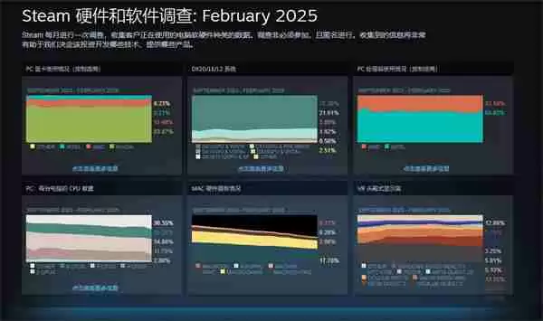 Steam平台2月硬件调查结果公布：4060超3060成新皇