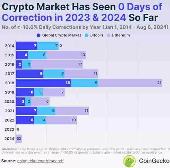 FTX崩盘后未有重大修正！CoinGecko：市场回调幅度远低于2020年