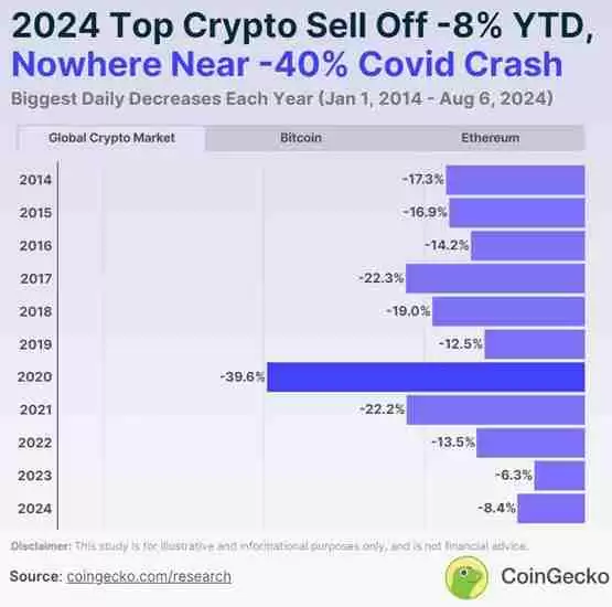 FTX崩盘后未有重大修正！CoinGecko：市场回调幅度远低于2020年