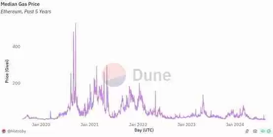 Bitget:以太坊Gas费创纪录下跌是大涨讯号!Solana、波场链上交易火爆