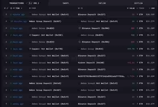 Arkham数据：Amber Group单月转移5.7万枚ETH至交易所Binance