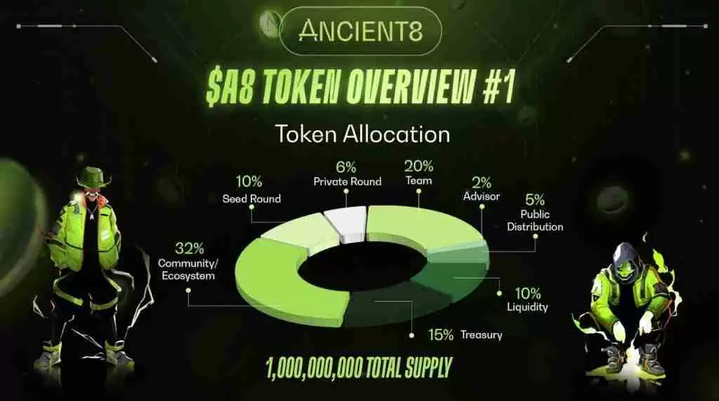 Ancient8(A8)币是什么？值得投资吗？A8币未来价格预测