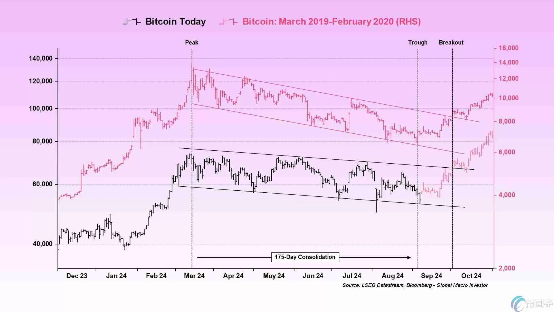 比特币今年走势与2019年极度相似！分析师：大反转可能很快到来