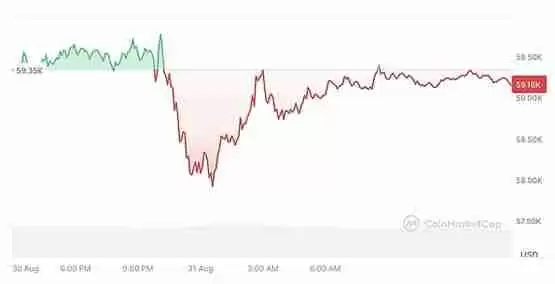 比特币在跌破 5.8 万美元后必须达到“更高的高点”才能确认上升趋势