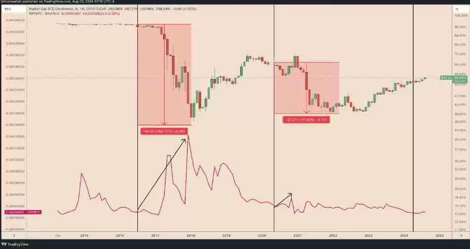 XRP将暴涨500%？XRP价格已回归2021年涨幅轨迹