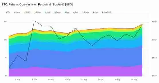 比特币突破6万美元 期货市场热情高涨