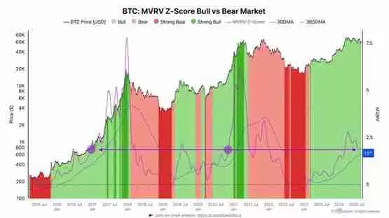 CryptoQuant：两关键指标显示牛市周期稳步推进！比特币现暴涨讯号