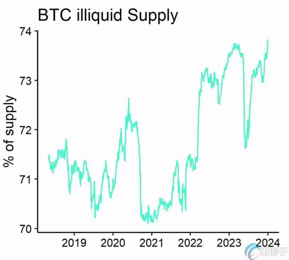 看涨？比特币非流动性供应量达总量74% 资金费率透露空头乏力