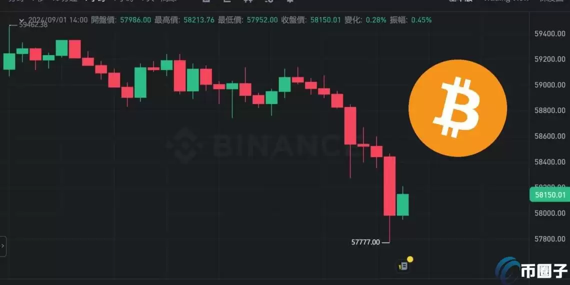 比特币跌破5.8万美元！BTC若失守5.6万将将触发巨额清算