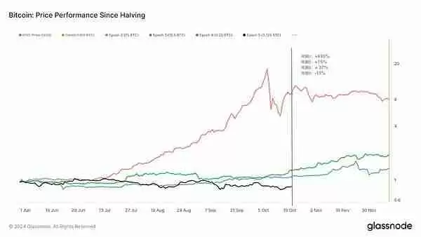 比特币减半后价格趋于稳定 比特币周期理论已死？