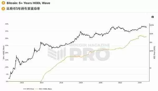 比特币减半后价格趋于稳定 比特币周期理论已死？