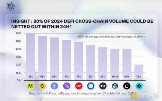 Pantera 合伙人：读懂跨链意图清算层Everclear
