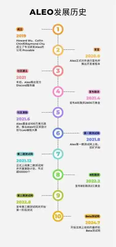 Aleo未来如何?Aleo积分如何分配?Aleo项目历程介绍