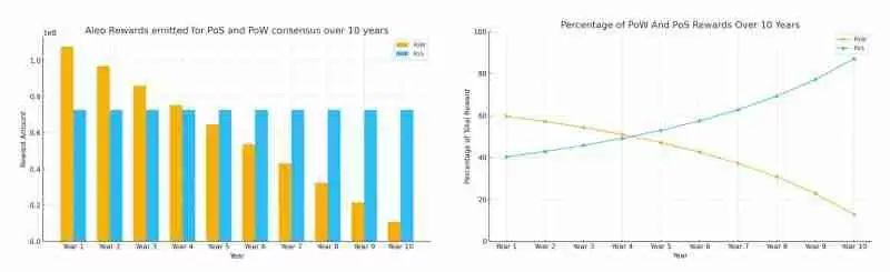 Aleo未来如何?Aleo积分如何分配?Aleo项目历程介绍
