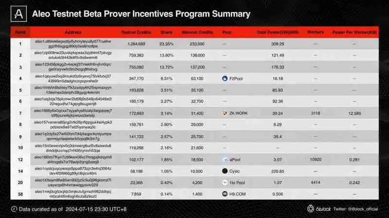 Aleo未来如何?Aleo积分如何分配?Aleo项目历程介绍