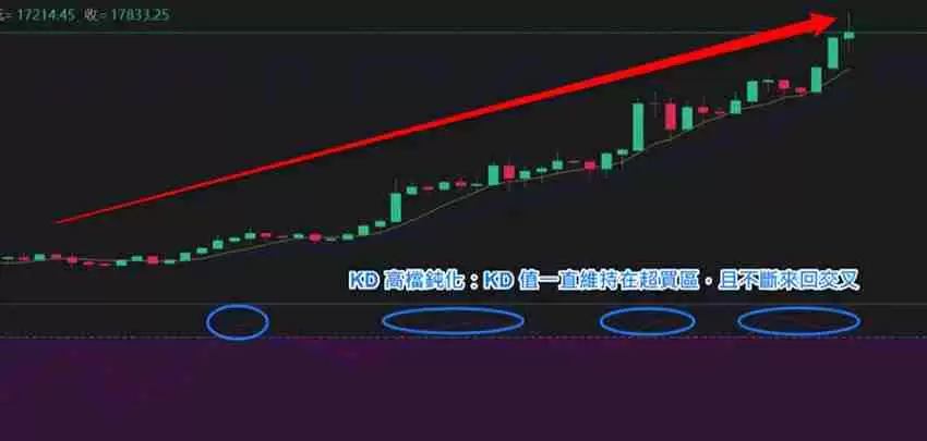 什么是KD指标?用KD随机指标判断价格找买点技巧