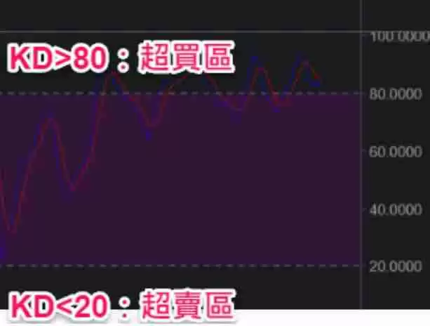 什么是KD指标?用KD随机指标判断价格找买点技巧