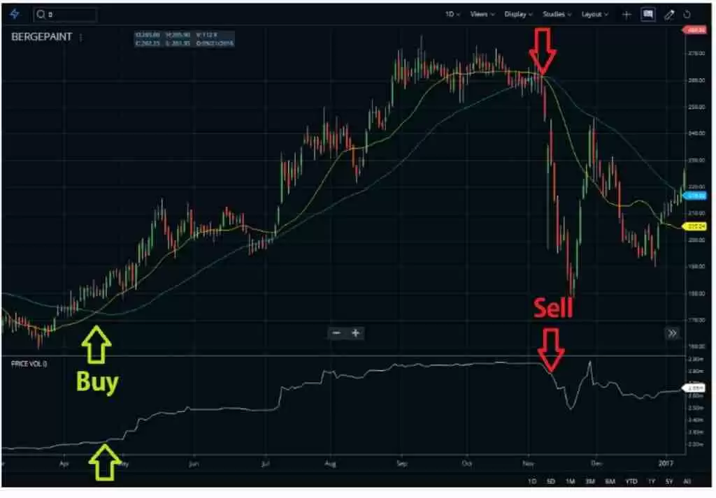 如何根据价格交易量趋势指标进行价格预测与投资?