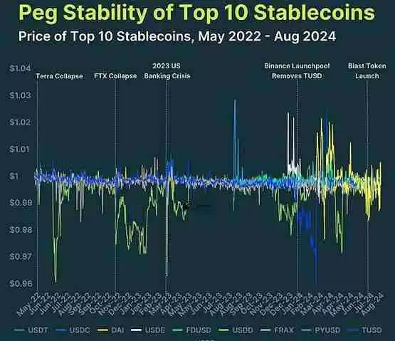 CoinGecko研报：2024年稳定币现状
