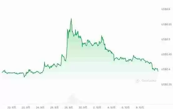 LUNA每逢中秋节就暴涨?探讨两者规律