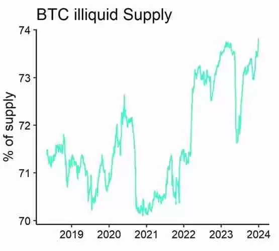 比特币非流动性供应量达总量74% 资金费率透露空头乏力