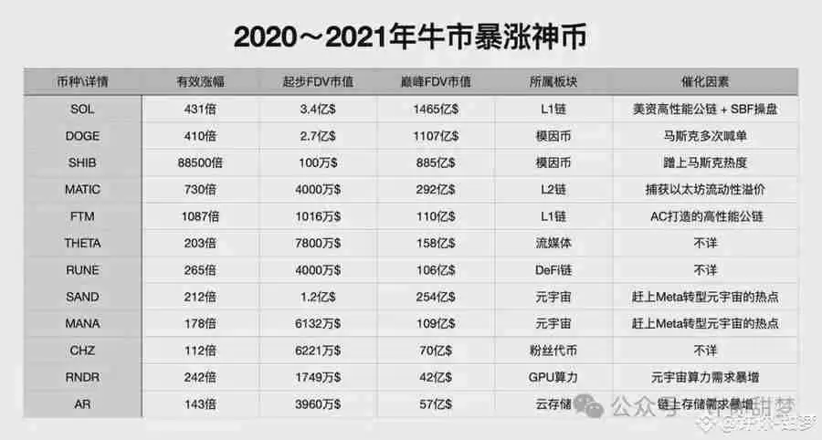 降息!比特币暴涨3000美元,千百倍山寨季开启!