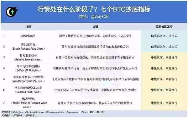市场看涨,还是看跌?还能抄底吗?盘点7个比特币抄底指标