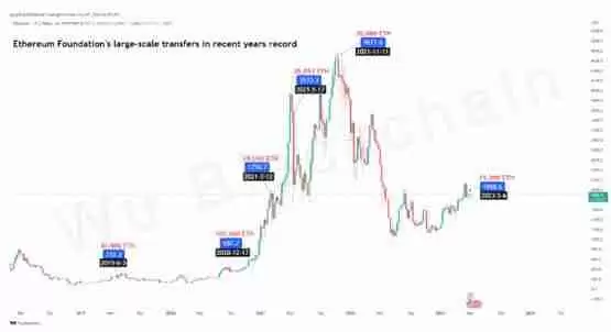 逃顶大师以太坊基金会又出货!将3.5万枚ETH转往交易所Kraken
