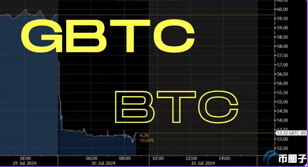 灰度GBTC大跌逾11%!彭博James Seyffart:分拆为迷你信托所致