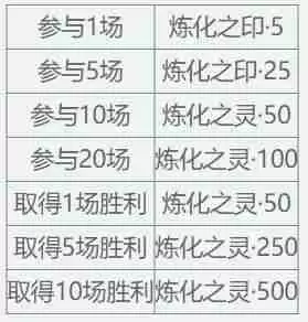 《天下3》【启程服】全新时装免费带走~在线即享大禹声望雨，天…