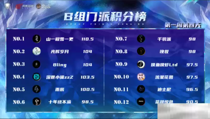 长夜将至，觉醒苍穹，2025狼人杀门派联赛·第五赛季常规赛首周赛程结束