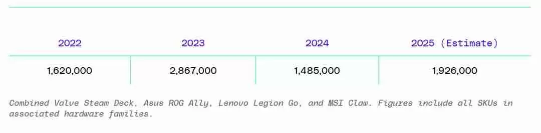 Steam Deck引领掌机PC游戏市场，三年销量突破370万