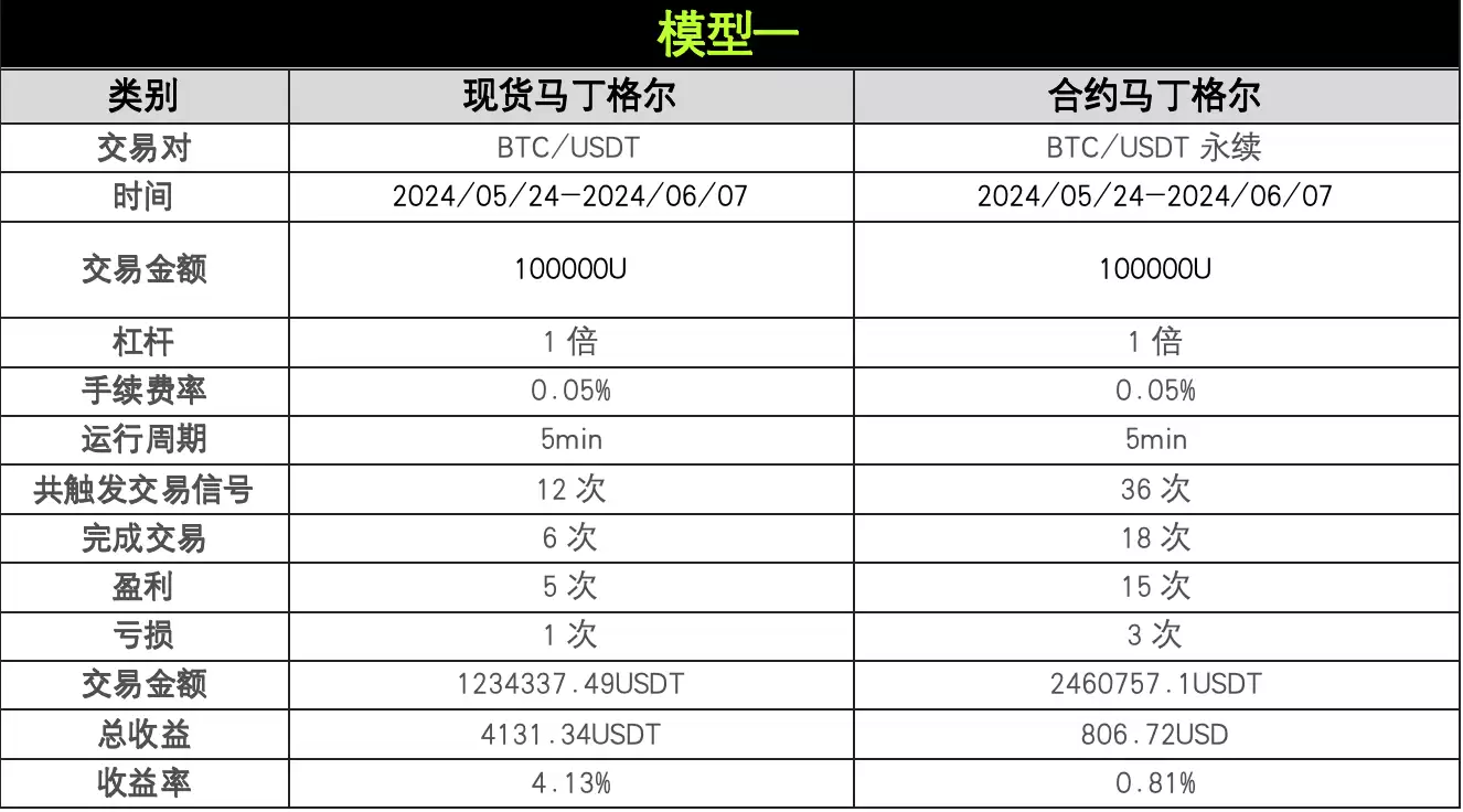 策略实测03 | OKX与AICoin研究院:马丁格尔策略