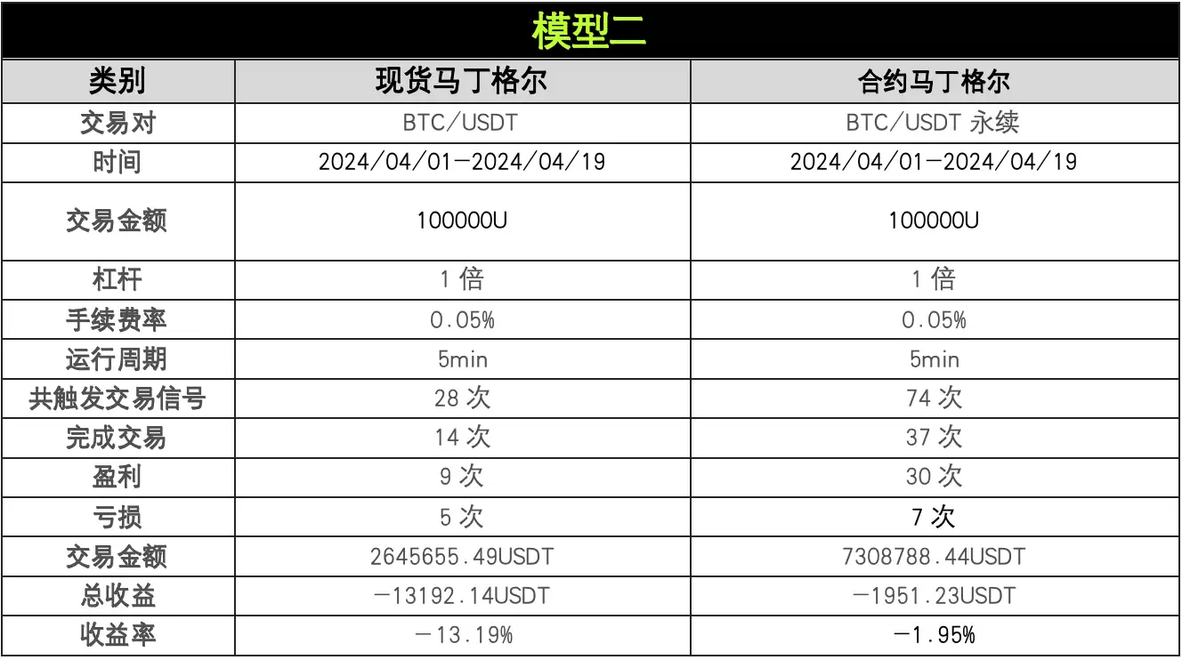 策略实测03 | OKX与AICoin研究院:马丁格尔策略