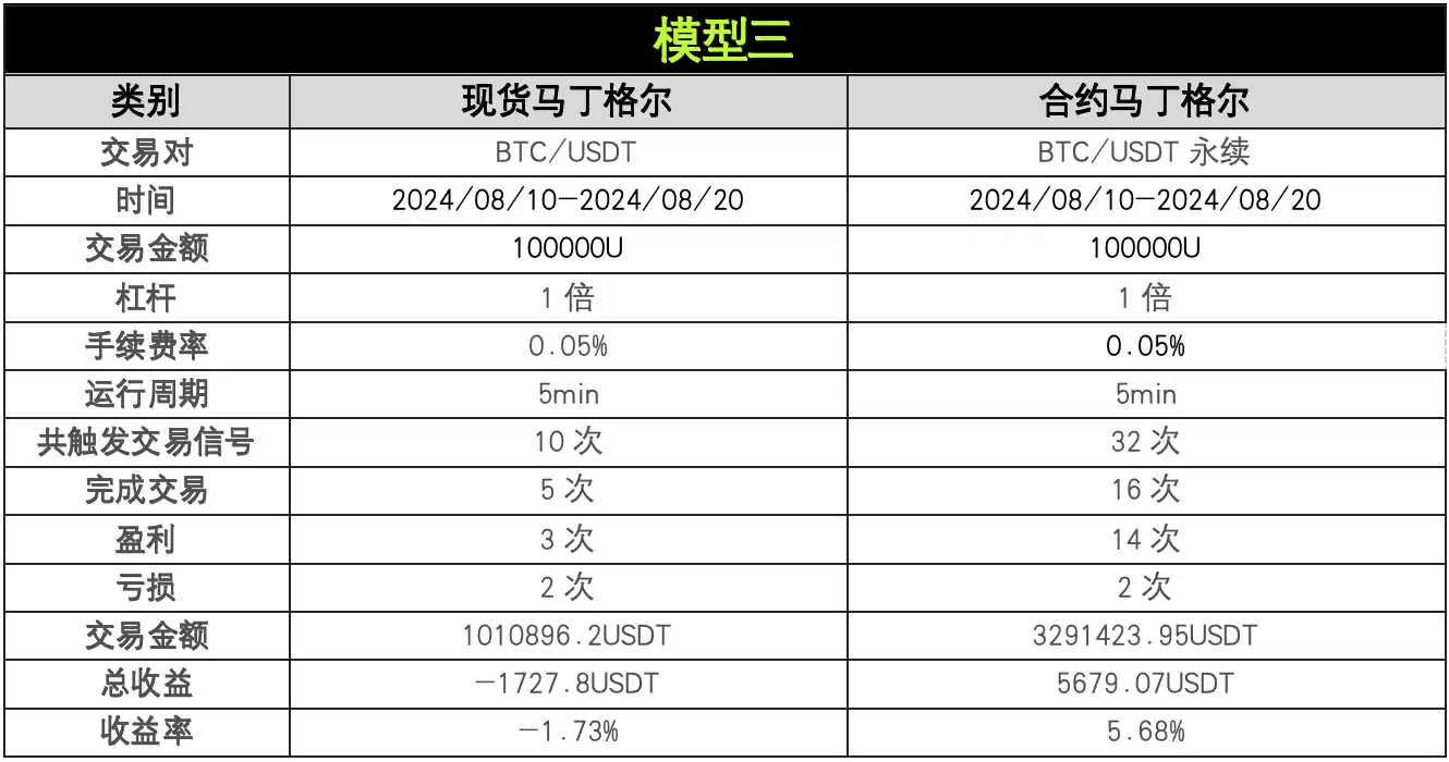 策略实测03 | OKX与AICoin研究院:马丁格尔策略